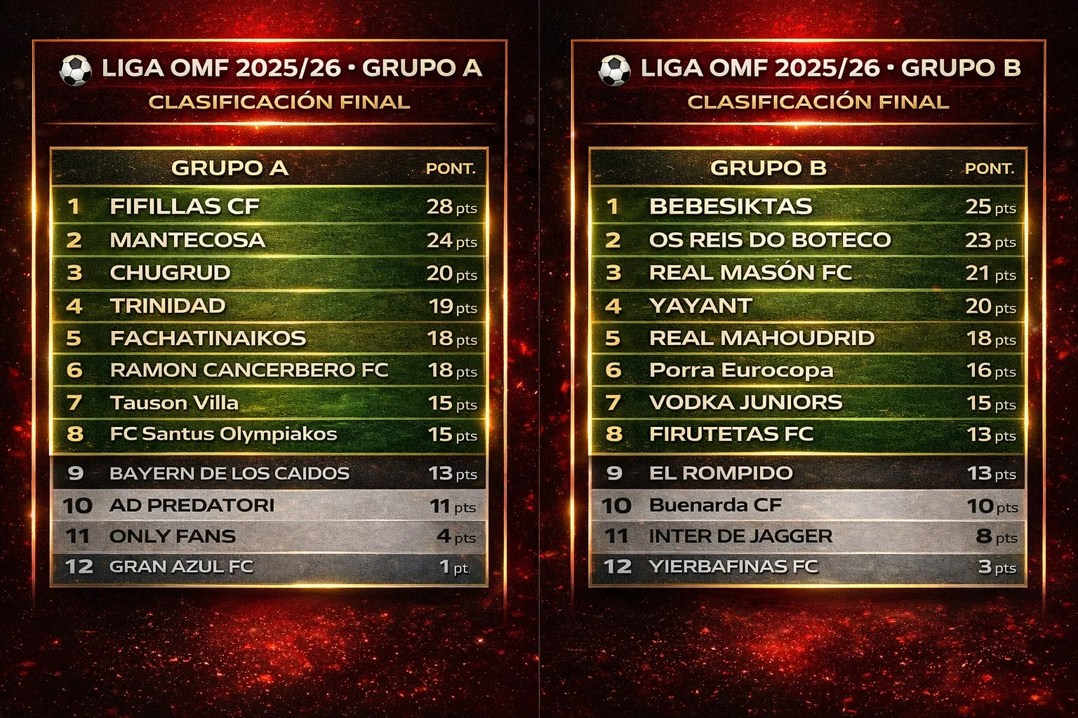 Clasificación final de la temporada 2025/26 de OMF Deportes